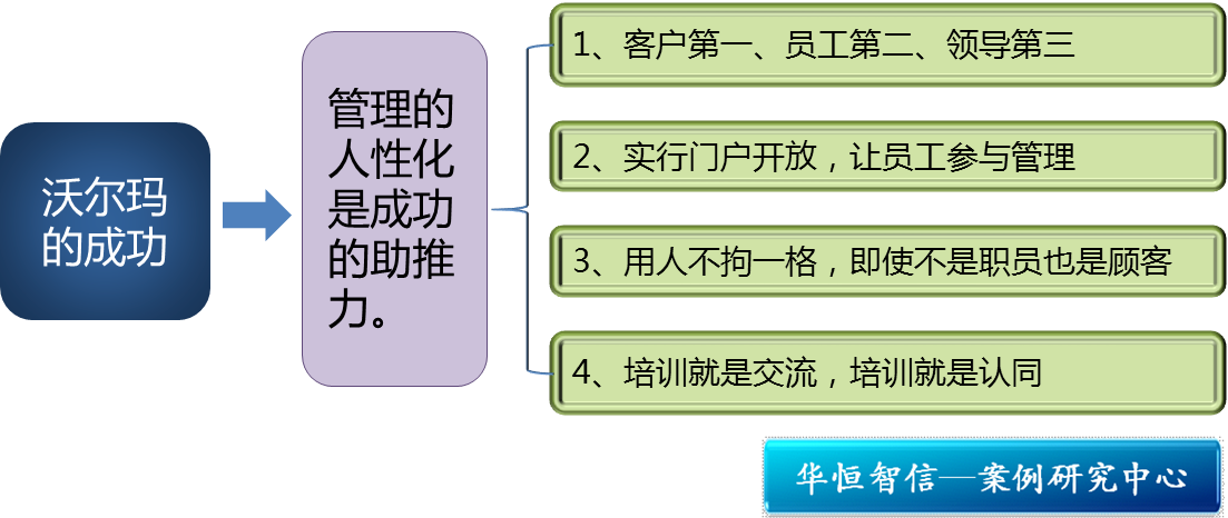 沃尔玛的人性化管理实践
