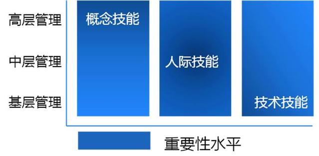 优秀管理者必须具备的“三大”基本技能
