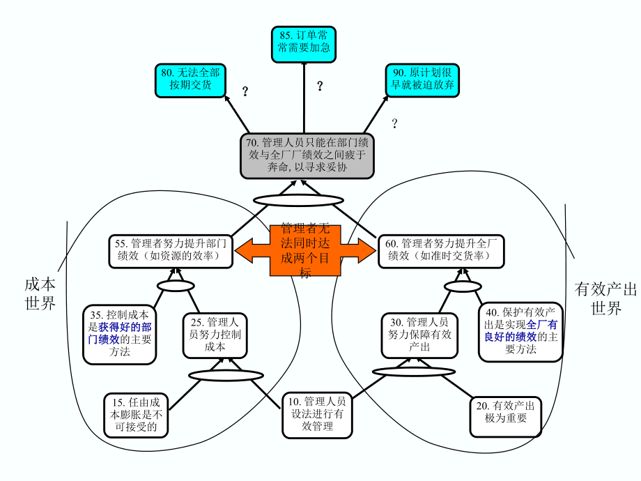 TOC生产管理逻辑图 瓶颈驱动的价值流优化