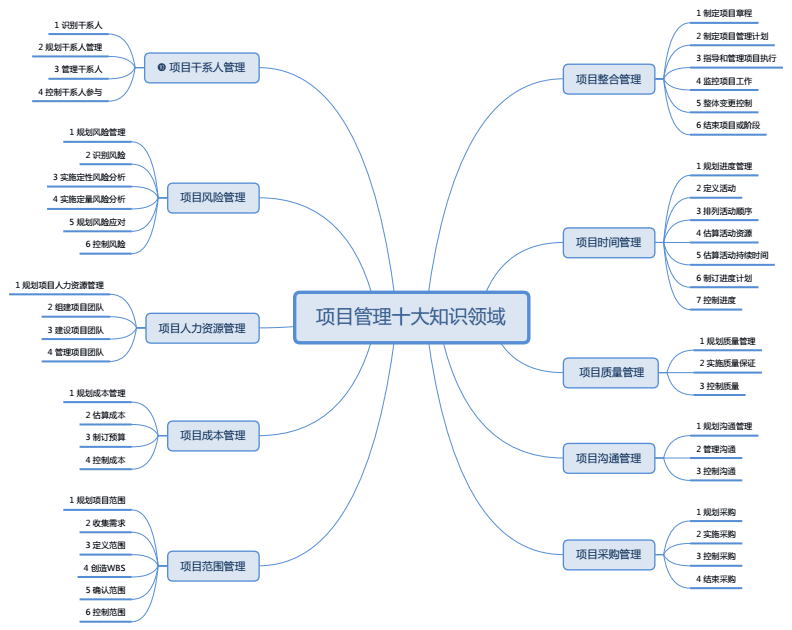 项目管理十大知识领域思维导图与管理应用