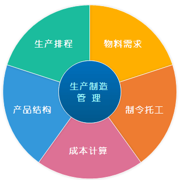 ERP生产制造管理系统,包含BOM MPS MRP WIP 生产制造及托外加工管理系统