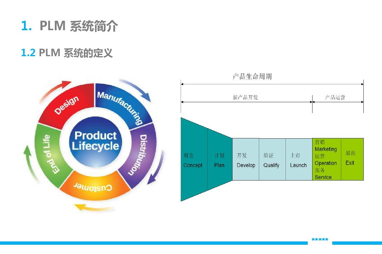 产品生命周期管理 product lifecycle management (plm)ppt_word文档